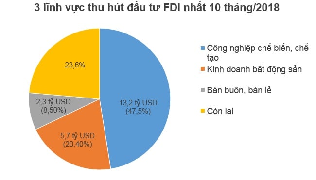 10 tháng đầu năm, nhà đầu tư ngoại đã rót 15,1 tỷ USD vào Việt Nam
