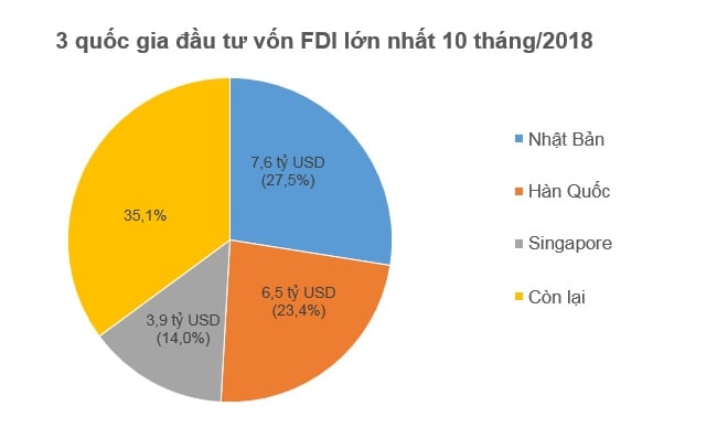 10 tháng đầu năm, nhà đầu tư ngoại đã rót 15,1 tỷ USD vào Việt Nam 1